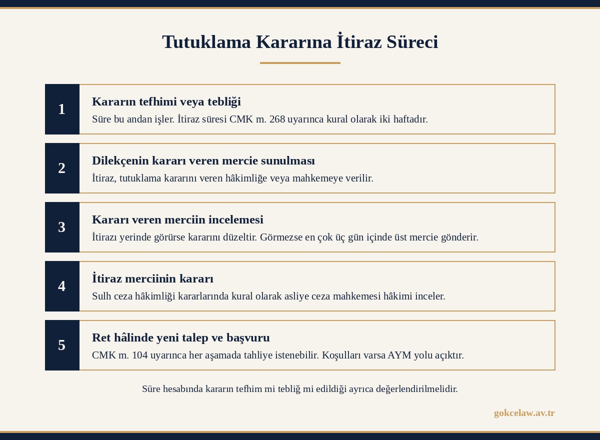 Tutuklama kararına itiraz sürecinin beş adımı: kararın tefhimi, dilekçenin sunulması, merciin incelemesi, itiraz merciinin kararı ve ret hâlinde yeni talep